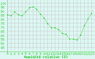 Courbe de l'humidit relative pour Thomery (77)