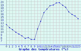 Courbe de tempratures pour Corsept (44)