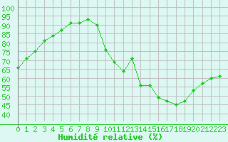 Courbe de l'humidit relative pour Nantes (44)