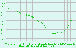 Courbe de l'humidit relative pour Grasque (13)