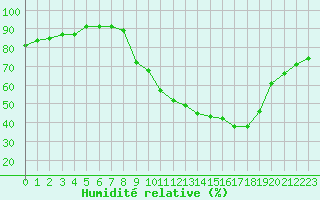 Courbe de l'humidit relative pour Annecy (74)