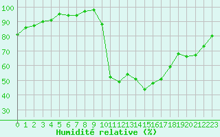 Courbe de l'humidit relative pour Montlimar (26)