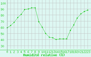 Courbe de l'humidit relative pour Saint-Paul-lez-Durance (13)
