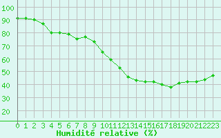 Courbe de l'humidit relative pour Cavalaire-sur-Mer (83)