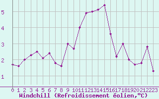 Courbe du refroidissement olien pour Hohrod (68)