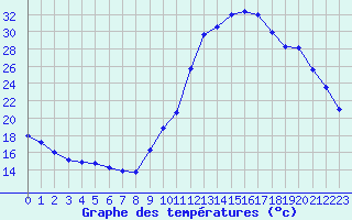 Courbe de tempratures pour Thoiras (30)