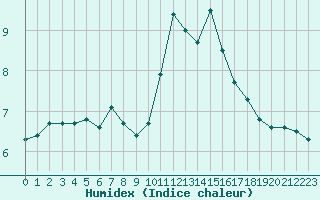 Courbe de l'humidex pour Pinsot (38)