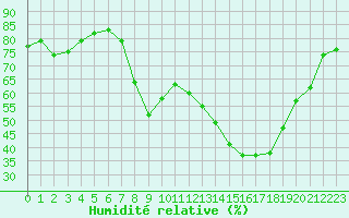 Courbe de l'humidit relative pour Toulon (83)