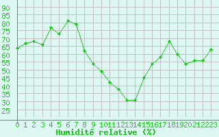 Courbe de l'humidit relative pour Sauteyrargues (34)