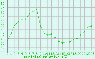 Courbe de l'humidit relative pour Thorrenc (07)