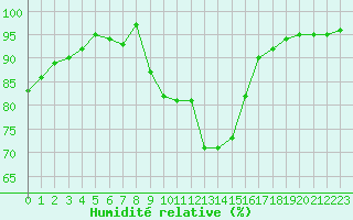 Courbe de l'humidit relative pour Sandillon (45)