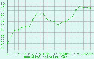 Courbe de l'humidit relative pour Bonnecombe - Les Salces (48)