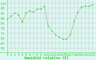 Courbe de l'humidit relative pour Mont-de-Marsan (40)