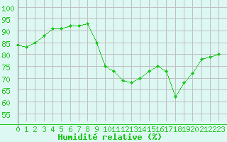 Courbe de l'humidit relative pour Boulogne (62)