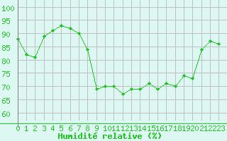 Courbe de l'humidit relative pour Bastia (2B)