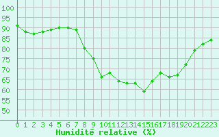 Courbe de l'humidit relative pour Cavalaire-sur-Mer (83)