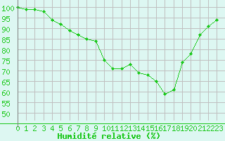 Courbe de l'humidit relative pour Brest (29)