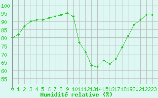 Courbe de l'humidit relative pour Saint-Maximin-la-Sainte-Baume (83)