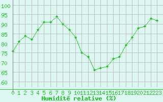 Courbe de l'humidit relative pour Saint-Michel-Mont-Mercure (85)