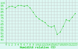 Courbe de l'humidit relative pour Sainte-Ouenne (79)