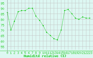 Courbe de l'humidit relative pour Grenoble/St-Etienne-St-Geoirs (38)