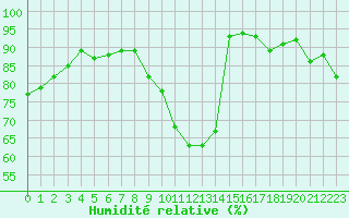 Courbe de l'humidit relative pour Saint-Girons (09)