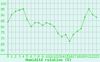 Courbe de l'humidit relative pour Cap de la Hve (76)