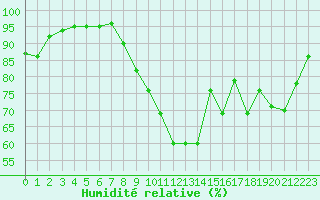 Courbe de l'humidit relative pour Abbeville (80)