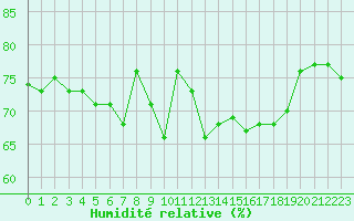 Courbe de l'humidit relative pour Ile du Levant (83)