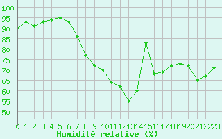 Courbe de l'humidit relative pour Malbosc (07)