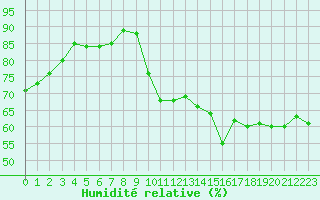 Courbe de l'humidit relative pour Pordic (22)