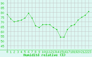 Courbe de l'humidit relative pour Ajaccio - Campo dell'Oro (2A)