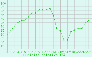 Courbe de l'humidit relative pour Nonaville (16)