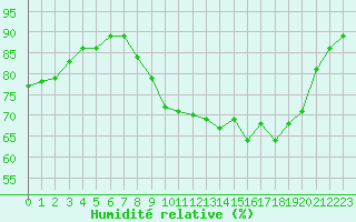 Courbe de l'humidit relative pour Le Havre - Octeville (76)