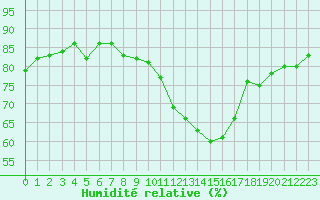 Courbe de l'humidit relative pour Saint-Brieuc (22)