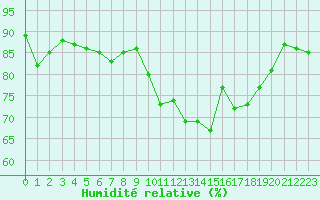 Courbe de l'humidit relative pour Rodez (12)