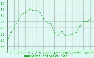 Courbe de l'humidit relative pour Bziers-Centre (34)