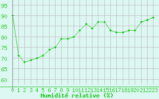 Courbe de l'humidit relative pour Rmering-ls-Puttelange (57)