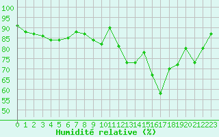 Courbe de l'humidit relative pour Tauxigny (37)