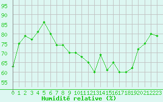 Courbe de l'humidit relative pour Cap Corse (2B)