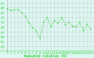 Courbe de l'humidit relative pour Ile Rousse (2B)