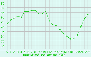 Courbe de l'humidit relative pour Roissy (95)
