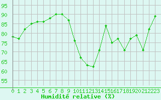 Courbe de l'humidit relative pour Villacoublay (78)