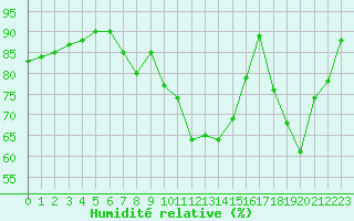 Courbe de l'humidit relative pour Biarritz (64)