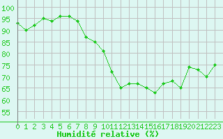 Courbe de l'humidit relative pour Auch (32)