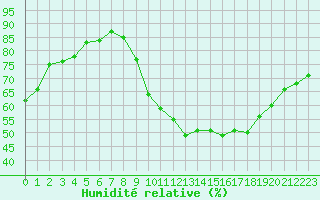 Courbe de l'humidit relative pour Castellbell i el Vilar (Esp)