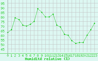 Courbe de l'humidit relative pour Nancy - Essey (54)