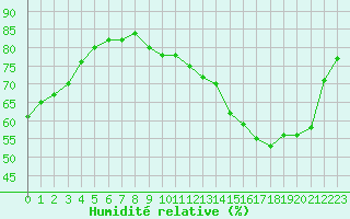 Courbe de l'humidit relative pour Verneuil (78)