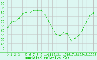 Courbe de l'humidit relative pour Saint-Jean-de-Liversay (17)
