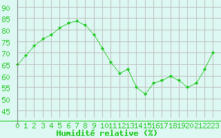 Courbe de l'humidit relative pour Carcassonne (11)